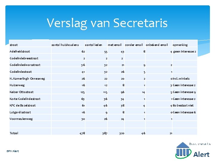 Verslag van Secretaris straat Adelheidstraat aantal huishoudens aantal leden met email zonder email onbekend