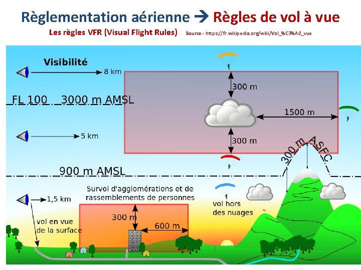 Règlementation aérienne Règles de vol à vue Les règles VFR (Visual Flight Rules) Source