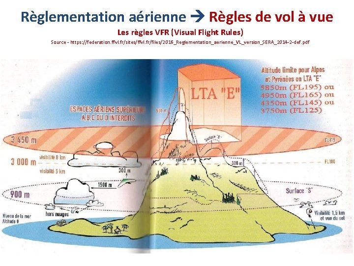 Règlementation aérienne Règles de vol à vue Les règles VFR (Visual Flight Rules) Source