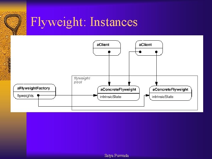 Flyweight: Instances Satya Puvvada 