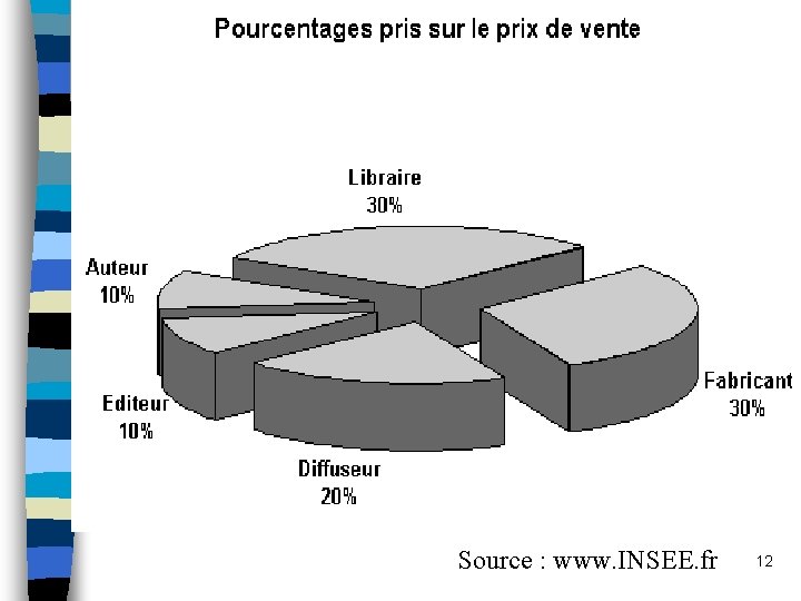 Source : www. INSEE. fr 12 