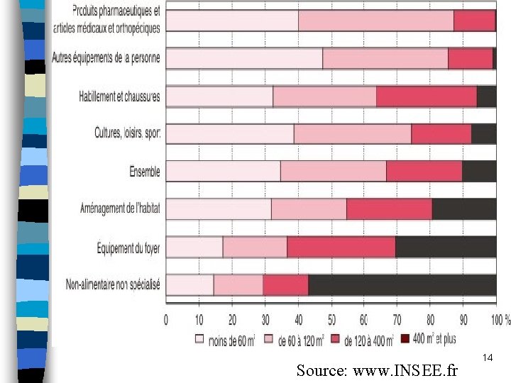 Source: www. INSEE. fr 14 