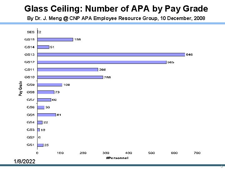 Glass Ceiling: Number of APA by Pay Grade By Dr. J. Meng @ CNP