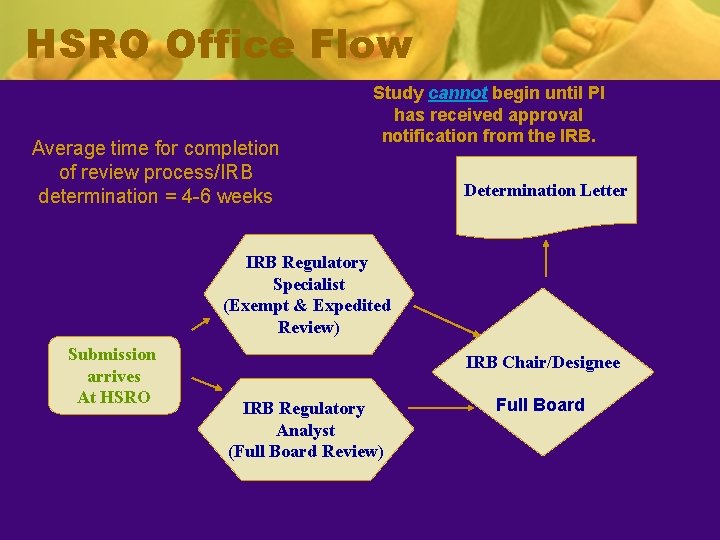 HSRO Office Flow Average time for completion of review process/IRB determination = 4 -6