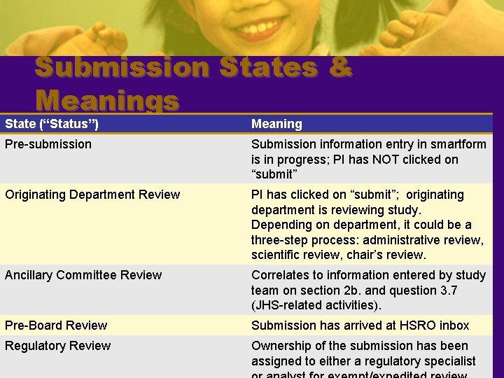 Submission States & Meanings State (“Status”) Meaning Pre-submission Submission information entry in smartform is