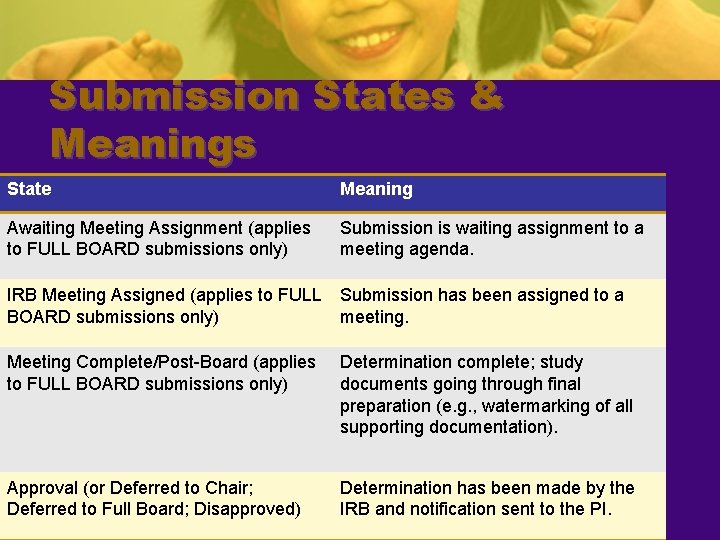 Submission States & Meanings State Meaning Awaiting Meeting Assignment (applies to FULL BOARD submissions