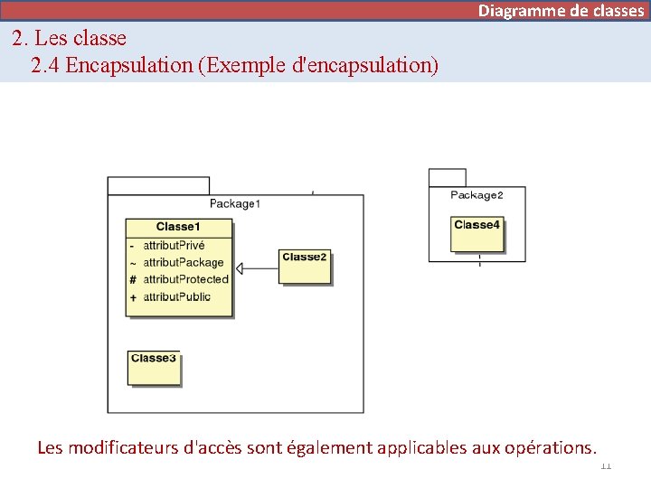 Diagramme de classes 2. Les classe 2. 4 Encapsulation (Exemple d'encapsulation) Les modificateurs d'accès Diagramme de classes 2. Les classe 2. 4 Encapsulation (Exemple d'encapsulation) Les modificateurs d'accès