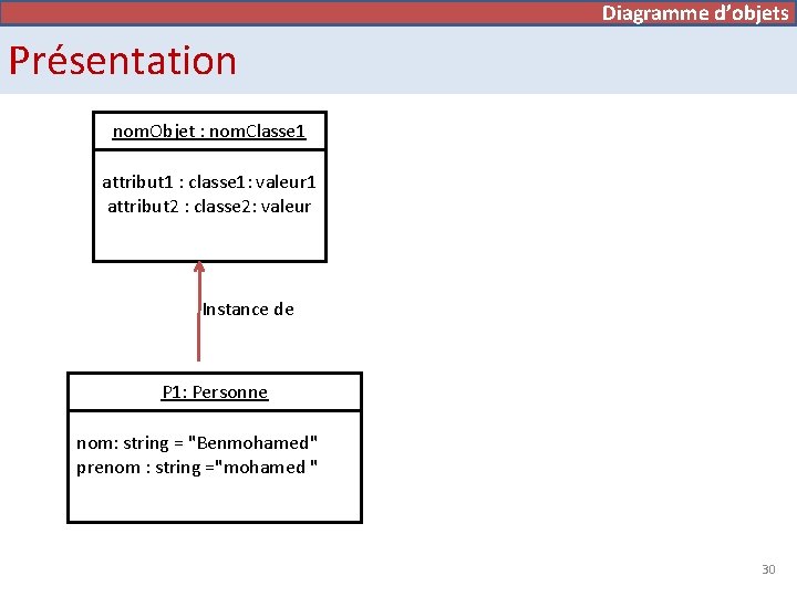 Diagramme de cas d’utilisation d’objets Présentation nom. Objet : nom. Classe 1 attribut 1