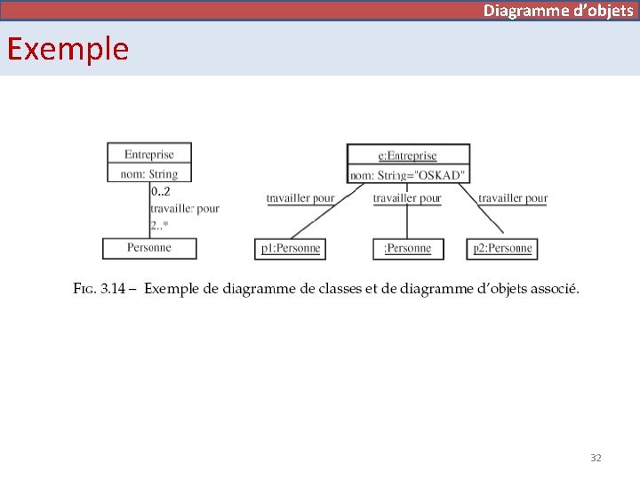 Diagramme de cas d’utilisation d’objets Exemple 32 