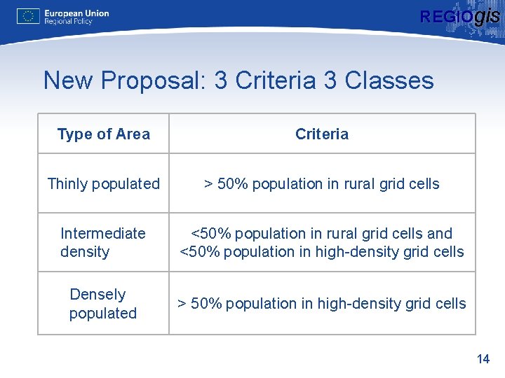 REGIOgis New Proposal: 3 Criteria 3 Classes Type of Area Criteria Thinly populated >