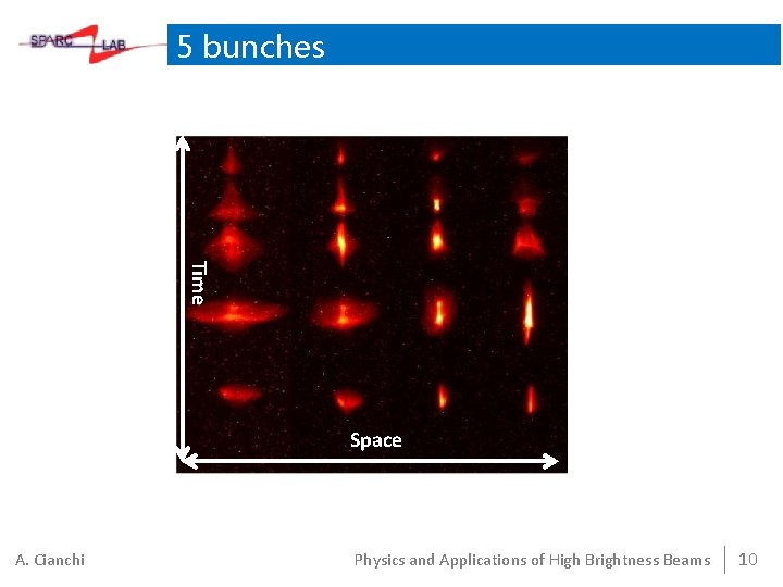 5 bunches Time Space A. Cianchi Physics and Applications of High Brightness Beams 10