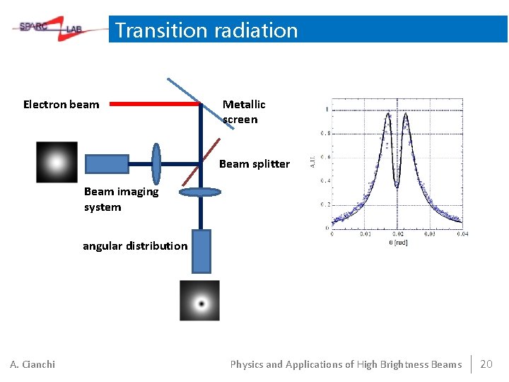 Transition radiation Electron beam Metallic screen Beam splitter Beam imaging system angular distribution A.