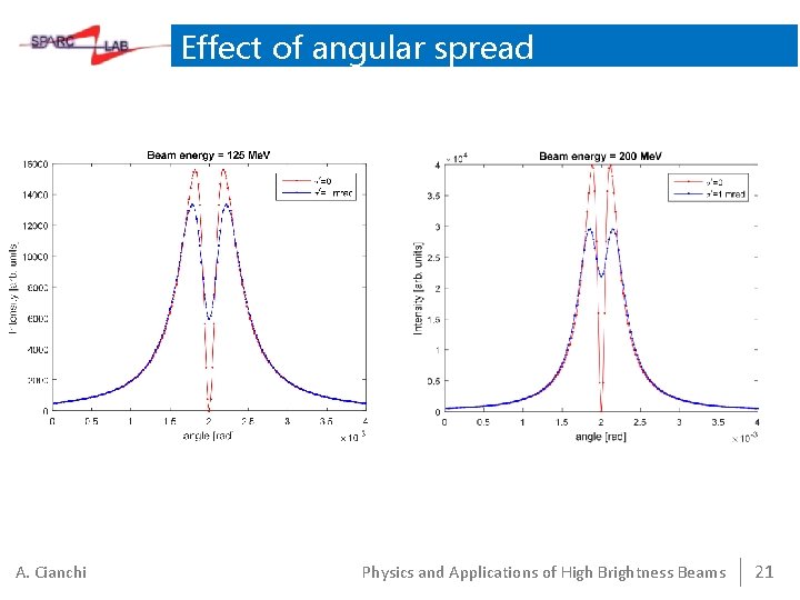 Effect of angular spread A. Cianchi Physics and Applications of High Brightness Beams 21