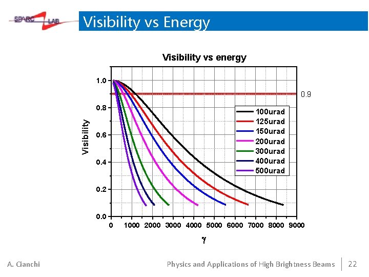 Visibility vs Energy Visibility vs energy 1. 0 0. 9 Visibility 0. 8 100