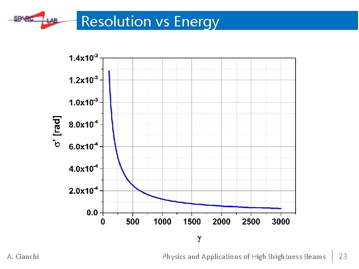 Resolution vs Energy A. Cianchi Physics and Applications of High Brightness Beams 23 