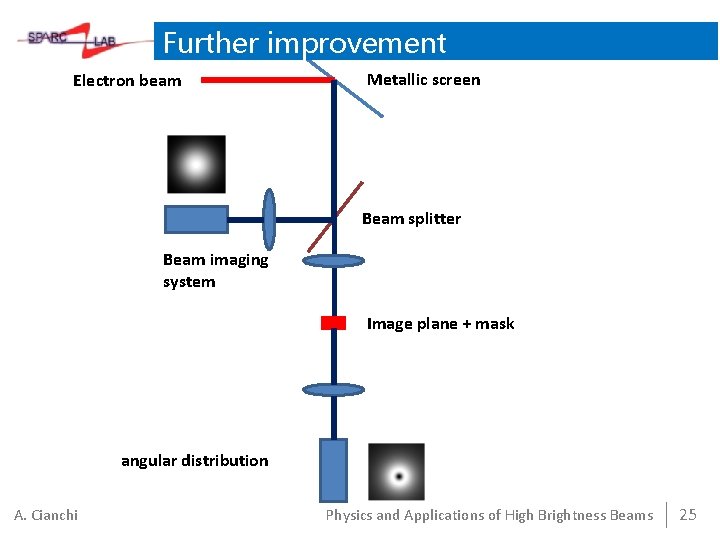 Further improvement Electron beam Metallic screen Beam splitter Beam imaging system Image plane +