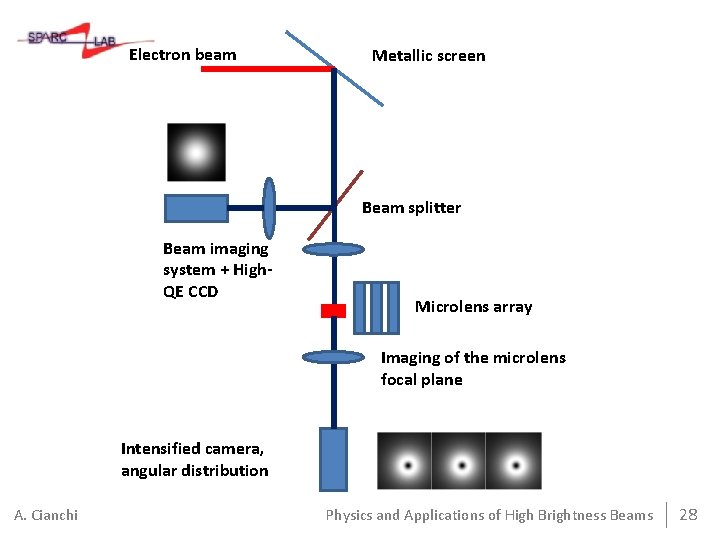 Electron beam Metallic screen Beam splitter Beam imaging system + High. QE CCD Microlens