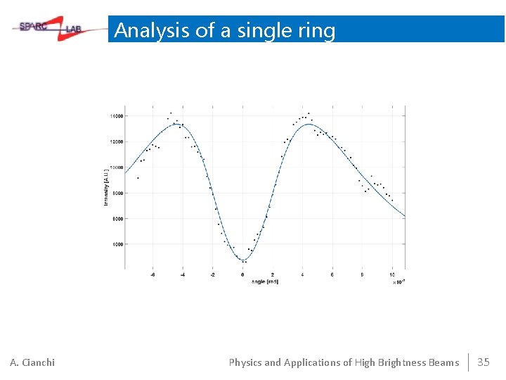 Analysis of a single ring A. Cianchi Physics and Applications of High Brightness Beams