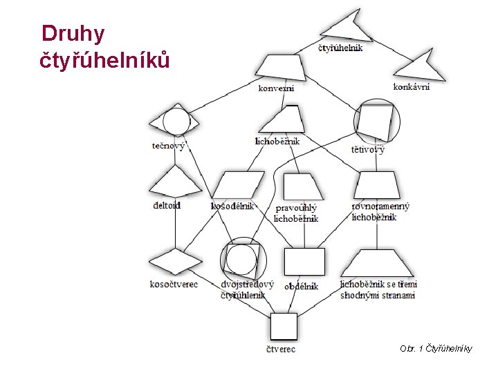 Druhy čtyřúhelníků Obr. 1 Čtyřúhelníky 