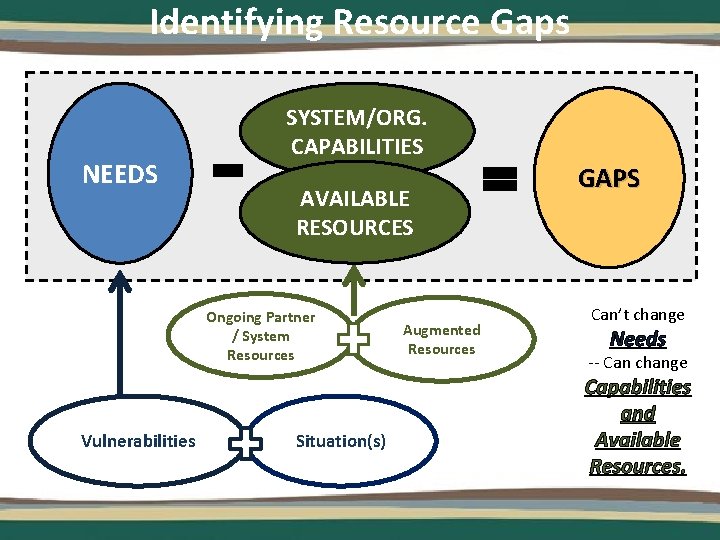 Identifying Resource Gaps NEEDS SYSTEM/ORG. CAPABILITIES AVAILABLE RESOURCES Ongoing Partner / System Resources Vulnerabilities