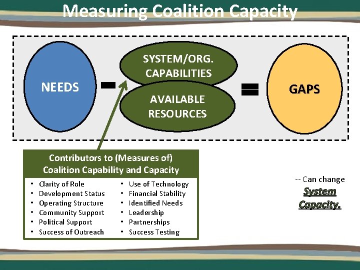 Measuring Coalition Capacity SYSTEM/ORG. CAPABILITIES NEEDS AVAILABLE RESOURCES Contributors to (Measures of) Coalition Capability