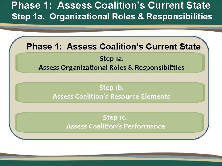 Phase 1: Assess Coalition’s Current State Step 1 a. Organizational Roles & Responsibilities Phase