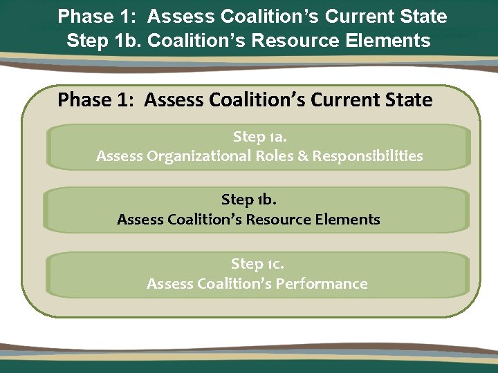 Phase 1: Assess Coalition’s Current State Step 1 b. Coalition’s Resource Elements Phase 1: