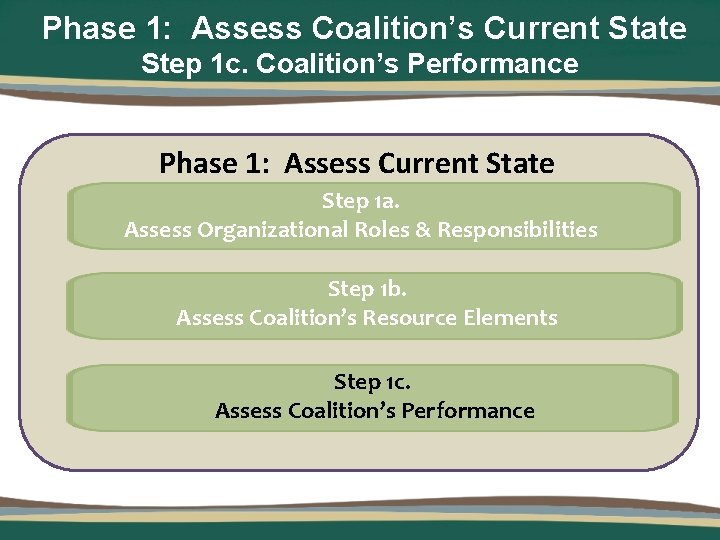 Phase 1: Assess Coalition’s Current State Step 1 c. Coalition’s Performance Phase 1: Assess