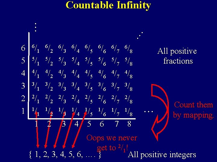 Countable Infinity 3 2 1 6/ 1 5/ 1 4/ 1 3/ 1 2/