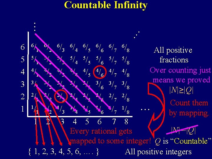 Countable Infinity 3 2 1 6/ 1 5/ 1 4/ 1 3/ 1 2/