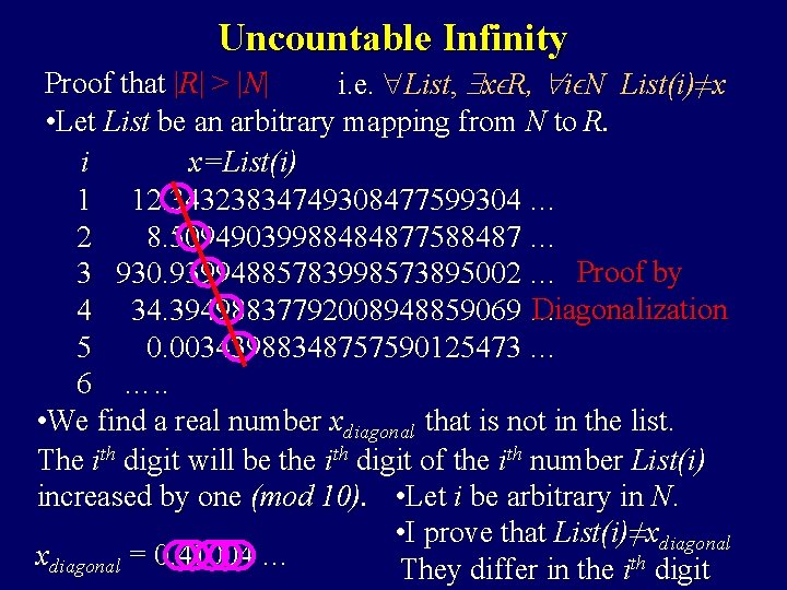 Uncountable Infinity Proof that |R| > |N| i. e. List, xϵR, iϵN List(i)≠x •