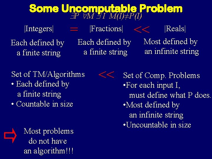 Some Uncomputable Problem P M I M(I)≠P(I) |Integers| = Each defined by a finite