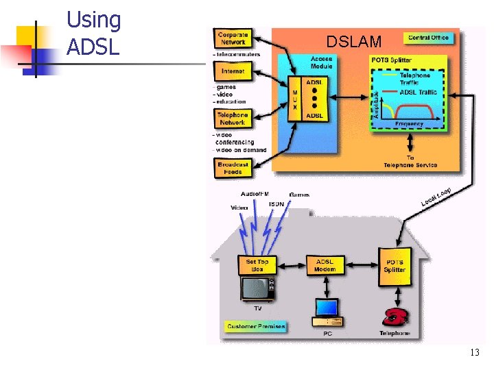 Using ADSL DSLAM 13 