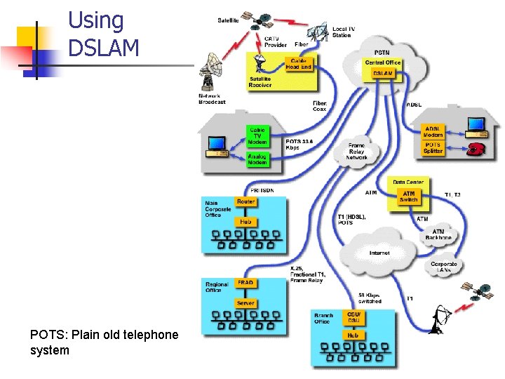 Using DSLAM POTS: Plain old telephone system 15 