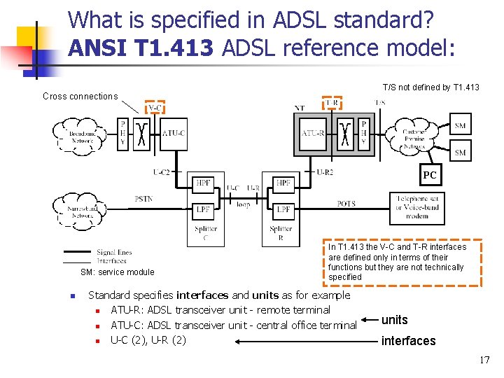 What is specified in ADSL standard? ANSI T 1. 413 ADSL reference model: T/S