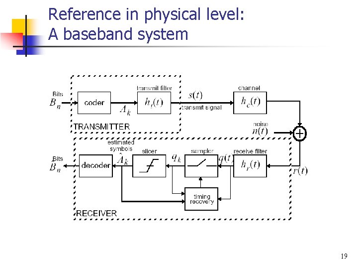 Reference in physical level: A baseband system 19 