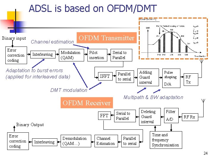 ADSL is based on OFDM/DMT Binary input Error correction coding Channel estimation Interleaving OFDM