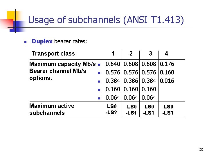 Usage of subchannels (ANSI T 1. 413) n Duplex bearer rates: Transport class Maximum