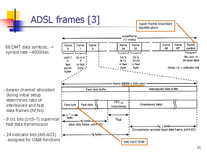 ADSL frames [3] super frame boundary identification 68 DMT data symbols, -> symbol rate