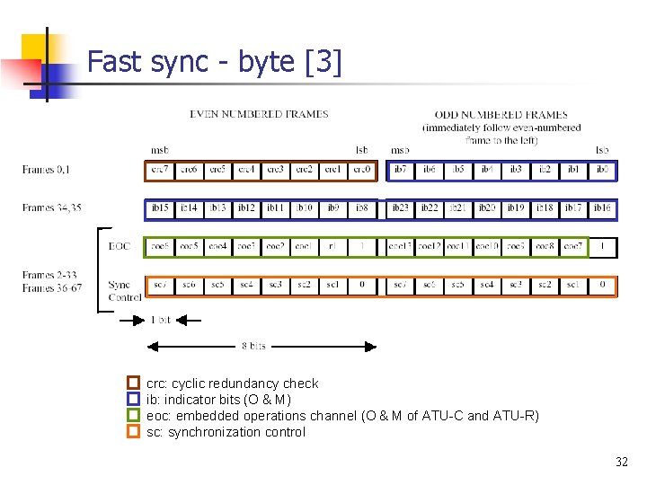 Fast sync - byte [3] crc: cyclic redundancy check ib: indicator bits (O &