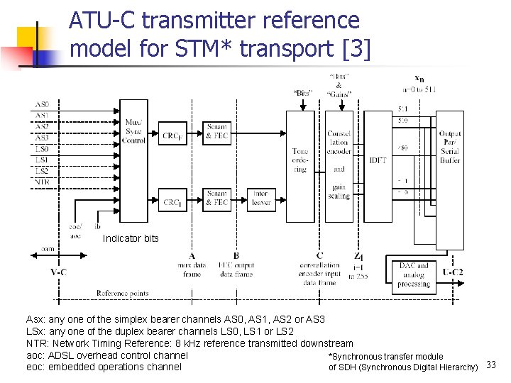 ATU-C transmitter reference model for STM* transport [3] Indicator bits Asx: any one of