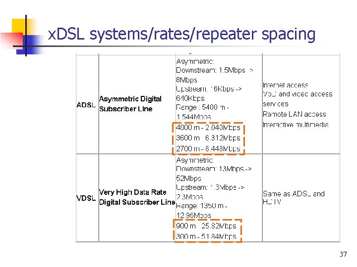 x. DSL systems/rates/repeater spacing 8 37 