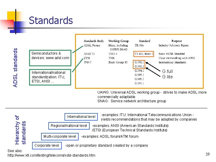 ADSL standards Semiconductors & devices: www. adsl. com G. full G. lite International/national standardization: