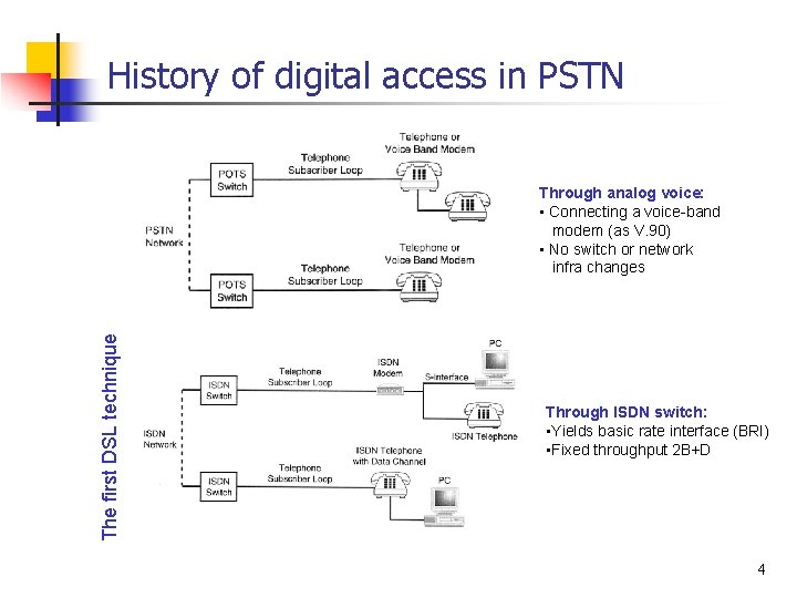 History of digital access in PSTN The first DSL technique Through analog voice: •