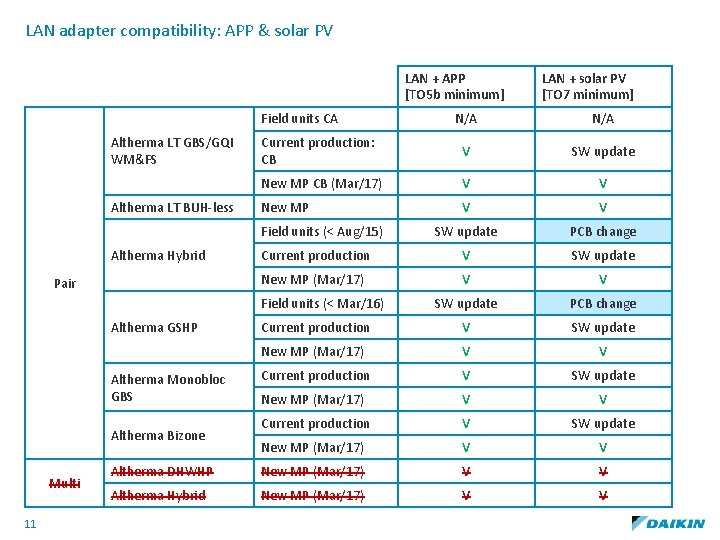 LAN adapter compatibility: APP & solar PV LAN + APP [TO 5 b minimum]