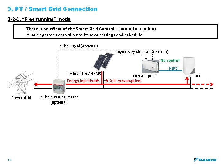 3. PV / Smart Grid Connection 3 -2 -1. “Free running” mode There is
