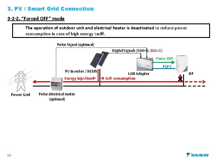 3. PV / Smart Grid Connection 3 -2 -2. “Forced OFF” mode The operation