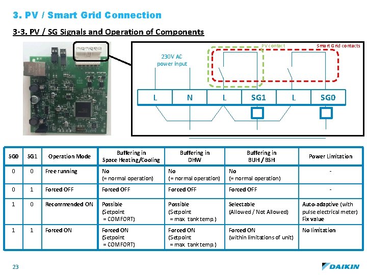 3. PV / Smart Grid Connection 3 -3. PV / SG Signals and Operation