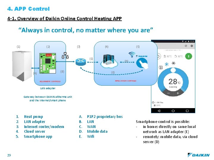 4. APP Control 4 -1. Overview of Daikin Online Control Heating APP “Always in