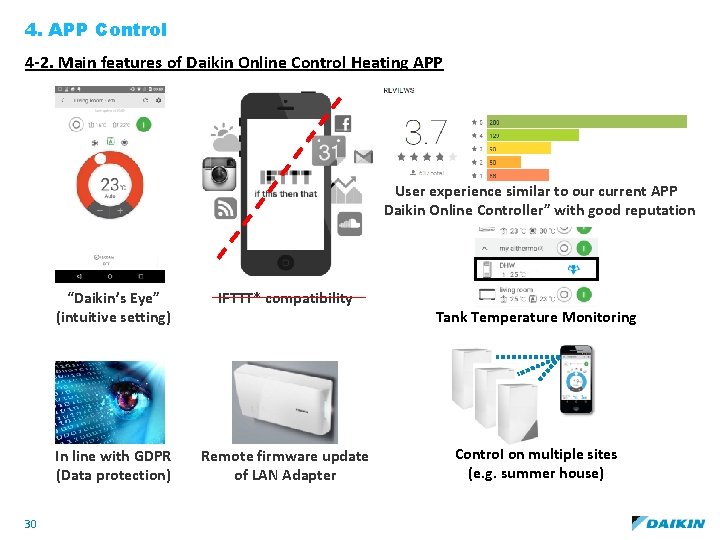 4. APP Control 4 -2. Main features of Daikin Online Control Heating APP User